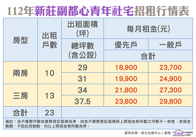 112年新莊副都心青年社宅招租行情表。資料來源:新北住都中心/製表:5168實價登錄比價王